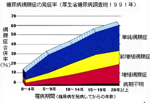 糖尿病網膜症の発症率