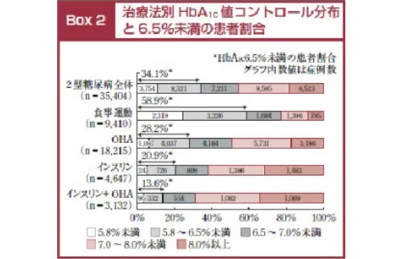 治療法別ヘモグロビンA1c値コントロール分布と6.5%未満の患者割合
（注：OHAは経口血糖降下剤（飲み薬）を指す）