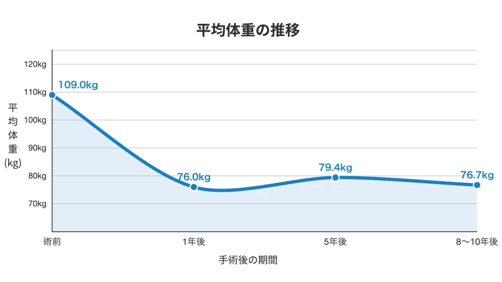 平均体重の推移