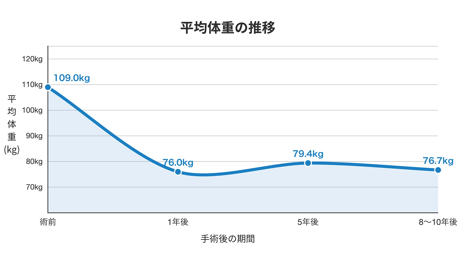 平均体重の推移