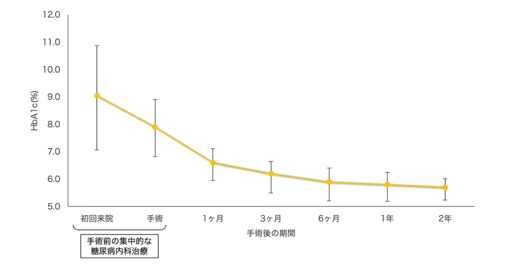 糖尿病に対する効果