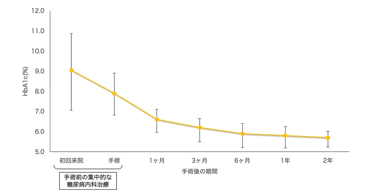 糖尿病に対する効果