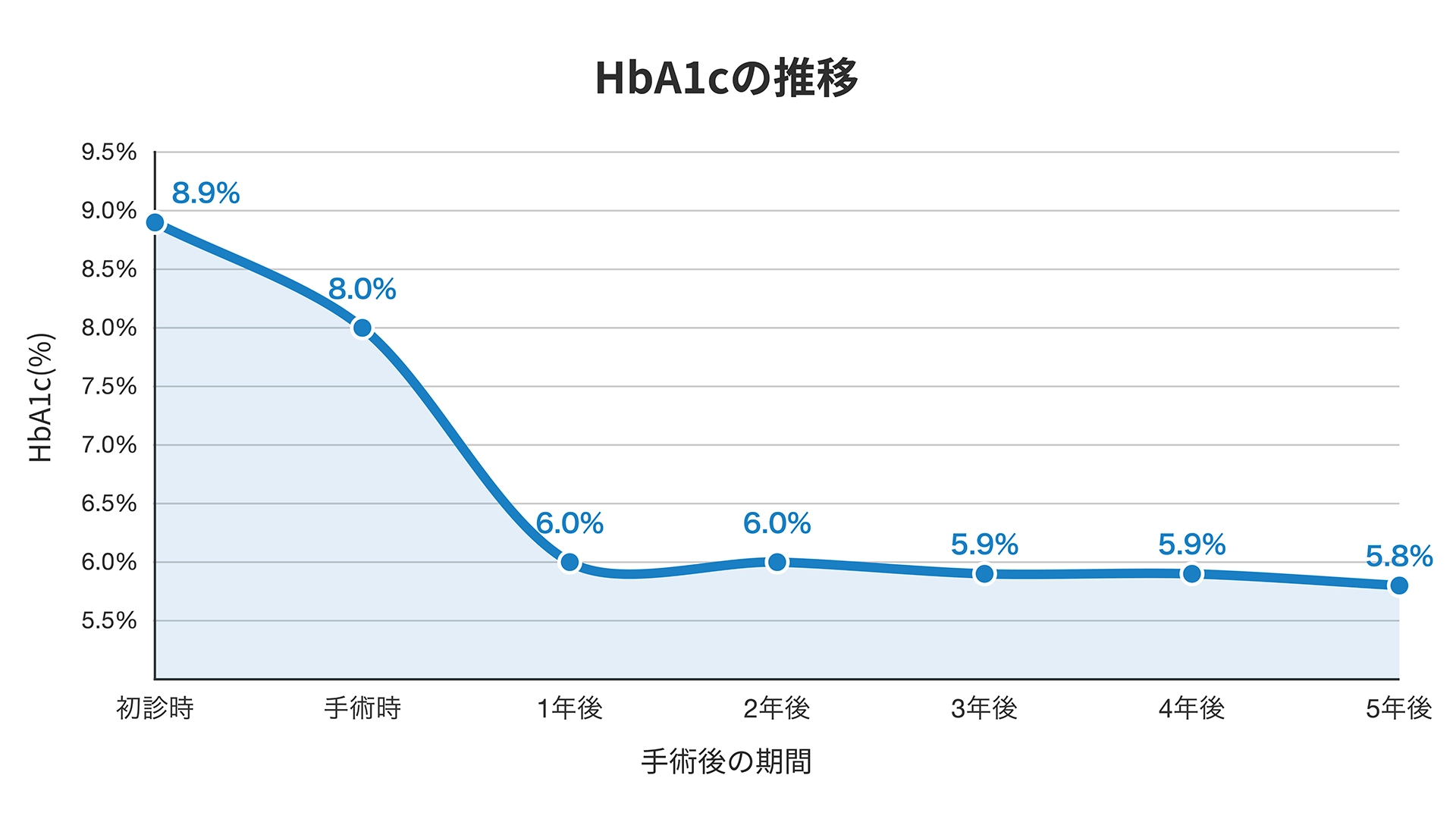 HbA1cの推移