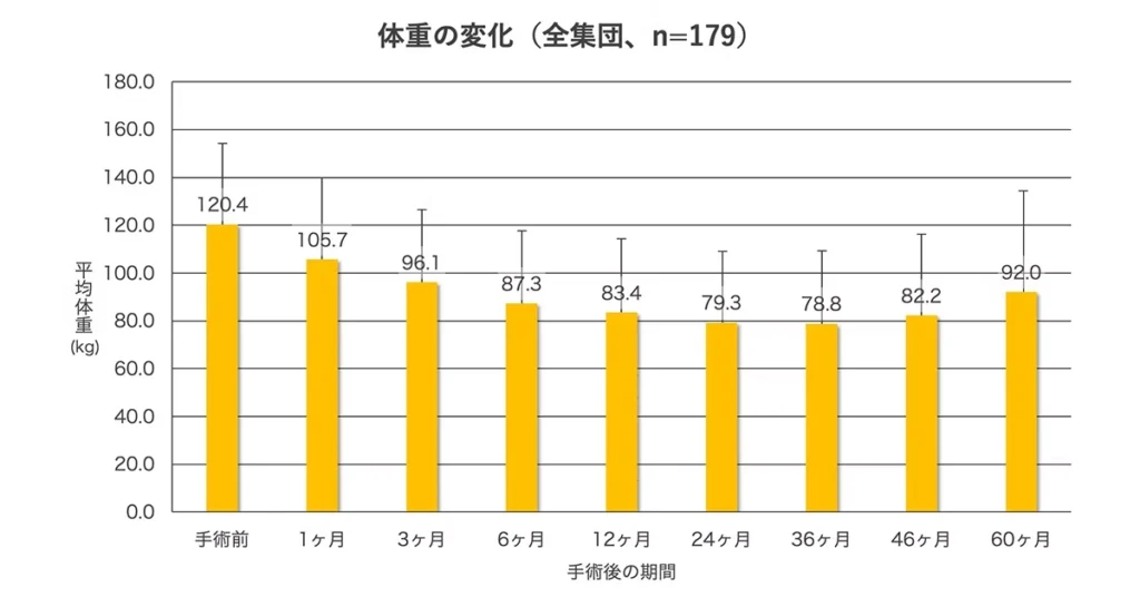 体重減少効果