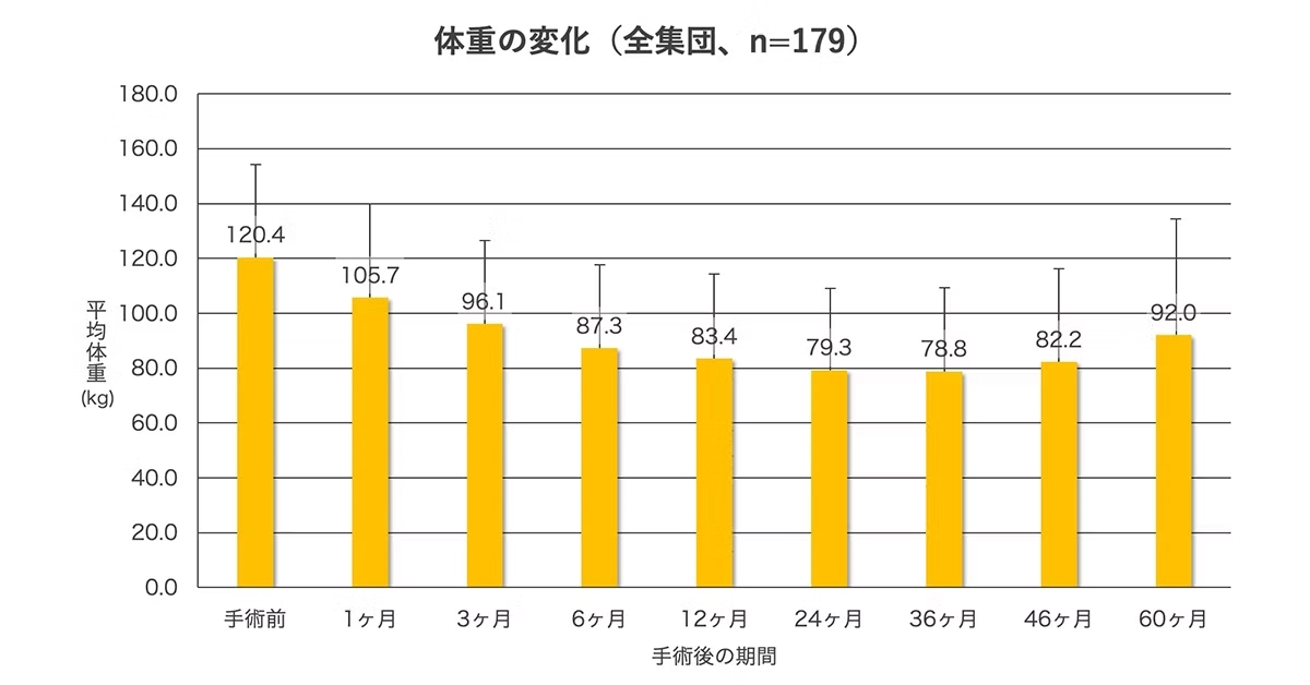 体重減少効果